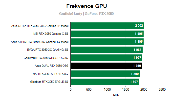 Provozní vlastnosti Asus DUAL RTX 3050 O8G