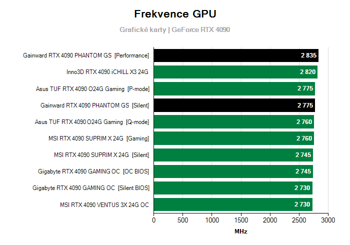Provozní vlastnosti Gainward RTX 4090 PHANTOM GS