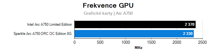 Provozní vlastnosti Intel Arc A750 Limited Edition