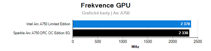 Provozní vlastnosti Sparkle Arc A750 ORC OC Edition 8G