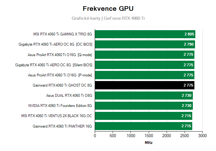 Provozní vlastnosti Gainward RTX 4060 Ti GHOST OC 8G