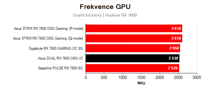 Grafické karty Asus DUAL RX 7600 O8G V2; frekvence GPU