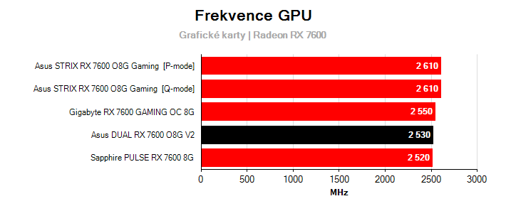 Frekvence Radeon RX 7600