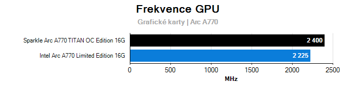 Provozní vlastnosti Sparkle Arc A770 TITAN OC Edition 16G