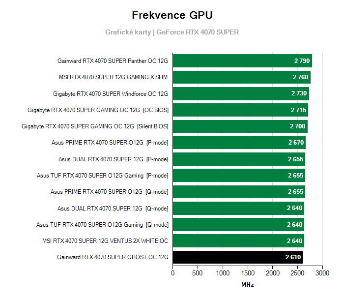 Provozní vlastnosti Gainward RTX 4070 SUPER GHOST OC 12G