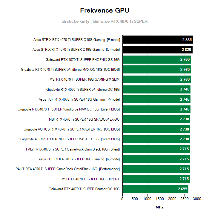 Provozní vlastnosti Asus STRIX RTX 4070 Ti SUPER O16G Gaming