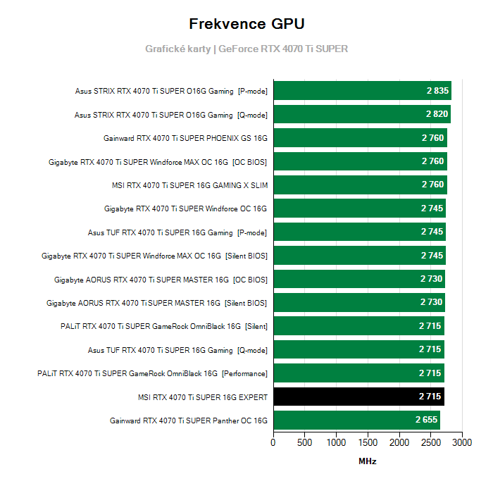 Provozní vlastnosti MSI RTX 4070 Ti SUPER 16G EXPERT