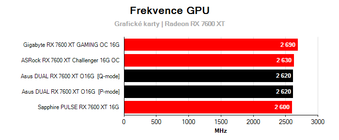 Provozní vlastnosti Asus DUAL RX 7600 XT O16G