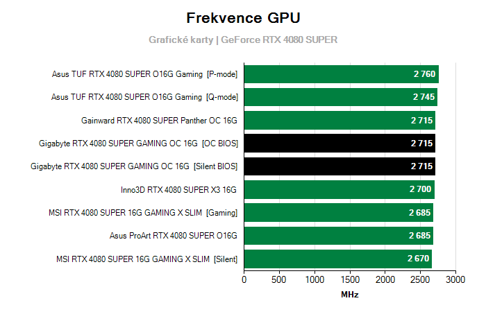 Provozní vlastnosti Gigabyte RTX 4080 SUPER GAMING OC 16G