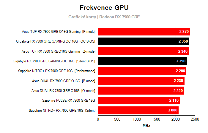 Provozní vlastnosti Gigabyte RX 7900 GRE GAMING OC 16G