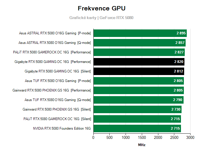 Provozní vlastnosti Gigabyte RTX 5080 GAMING OC 16G
