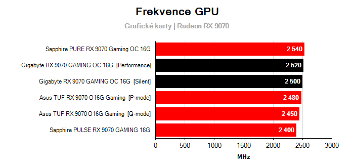 Provozní vlastnosti Gigabyte RX 9070 GAMING OC 16G