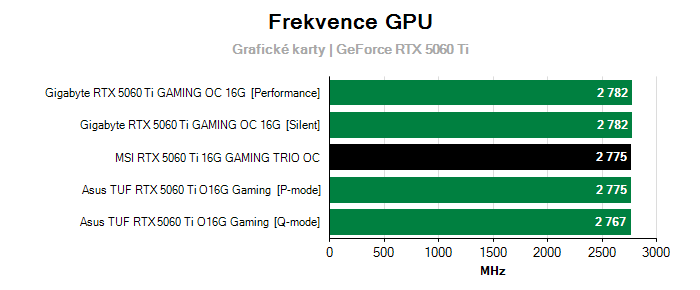 Provozní vlastnosti MSI RTX 5060 Ti 16G GAMING TRIO OC
