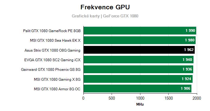 Provozní vlastnosti Asus Strix GTX 1080 O8G Gaming