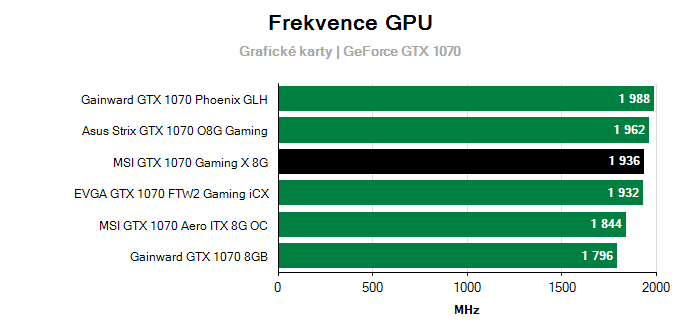 Provozní vlastnosti MSI GTX 1070 Gaming X 8G