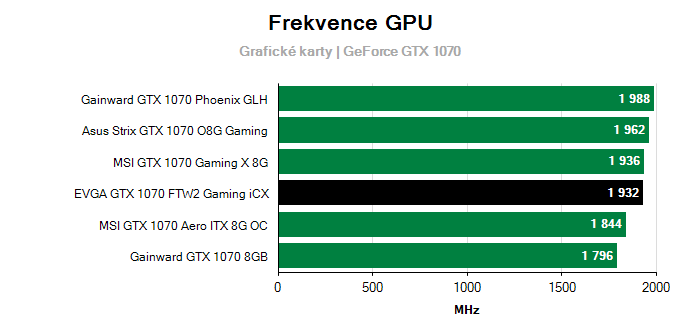 Provozní vlastnosti EVGA GTX 1070 FTW2 Gaming iCX