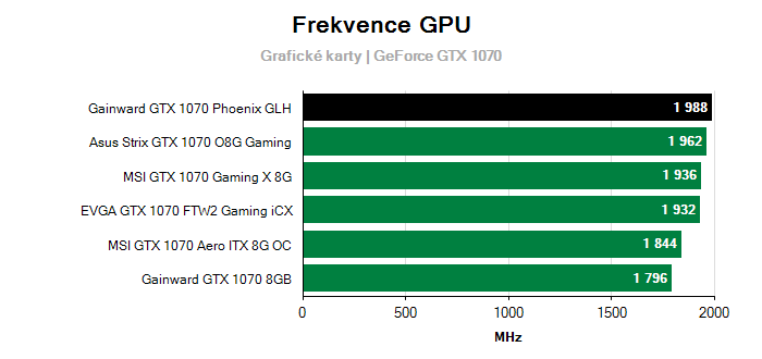 Provozní vlastnosti Gainward GTX 1070 Phoenix GLH