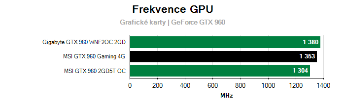 Provozní vlastnosti MSI GTX 960 Gaming 4G