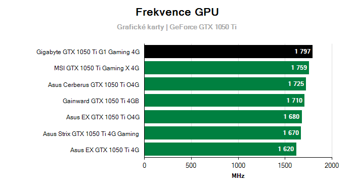Provozní vlastnosti Gigabyte GTX 1050 Ti G1 Gaming 4G