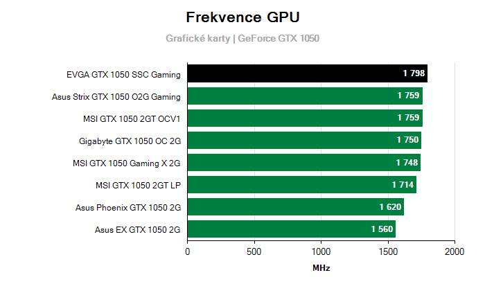 Provozní vlastnosti EVGA GTX 1050 SSC Gaming