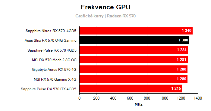 Provozní vlastnosti Asus Strix RX 570 O4G Gaming