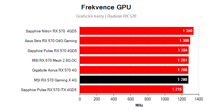 Provozní vlastnosti MSI RX 570 Gaming X 4G