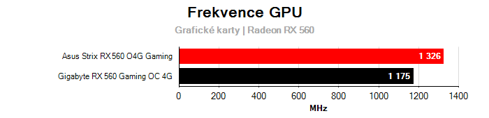 Provozní vlastnosti Gigabyte RX 560 Gaming OC 4G