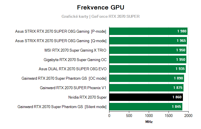 Provozní vlastnosti Nvidia RTX 2070 Super