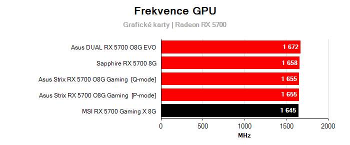 Provozní vlastnosti MSI RX 5700 Gaming X 8G