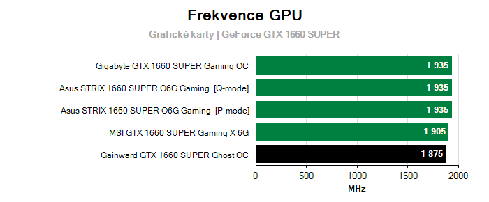 Provozní vlastnosti Gainward GTX 1660 SUPER Ghost OC