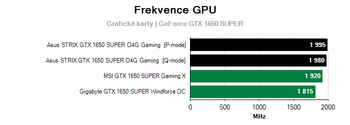 Provozní vlastnosti Asus STRIX GTX 1650 SUPER O4G Gaming