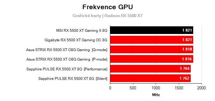 Provozní vlastnosti MSI RX 5500 XT Gaming X 8G