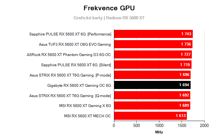 Provozní vlastnosti Gigabyte RX 5600 XT Gaming OC 6G