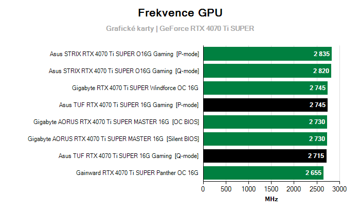 Provozní vlastnosti Asus TUF RTX 4070 Ti SUPER 16G Gaming