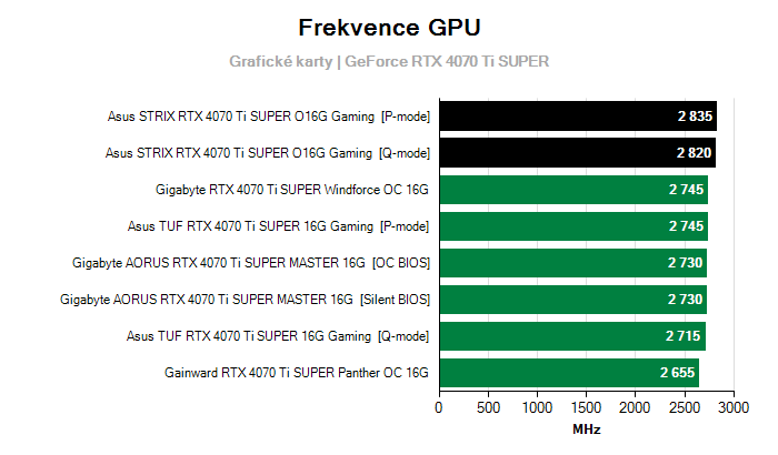 Provozní vlastnosti Asus STRIX RTX 4070 Ti SUPER O16G Gaming