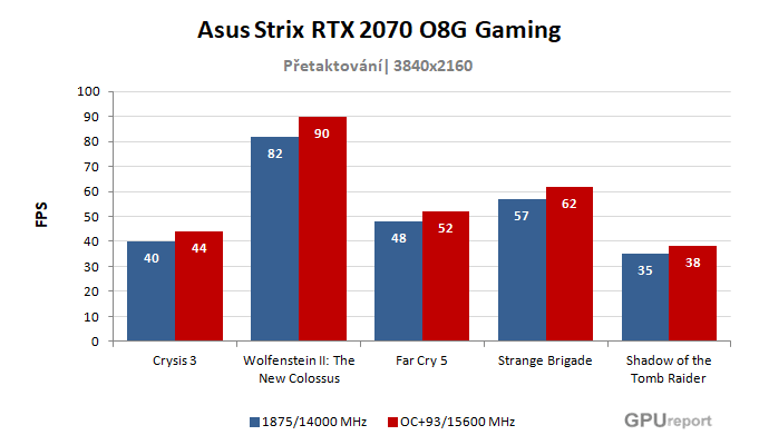 Asus Strix RTX 2070 O8G Gaming výsledky přetaktování