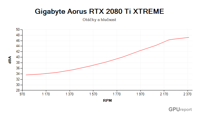 Gigabyte Aorus RTX 2080 Ti XTREME závislost otáčky/hlučnost