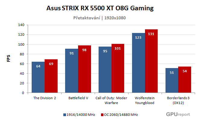 Asus STRIX RX 5500 XT O8G Gaming výsledky přetaktování