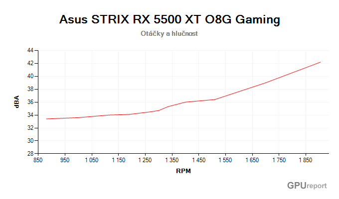 Asus STRIX RX 5500 XT O8G Gaming závislost otáčky/hlučnost