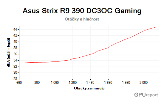 Asus Strix R9 390 DC3OC Gaming Fan noise