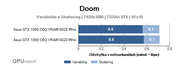 Asus GTX 1060 O6G 9GBPS variabilita a stuttering v DOOM