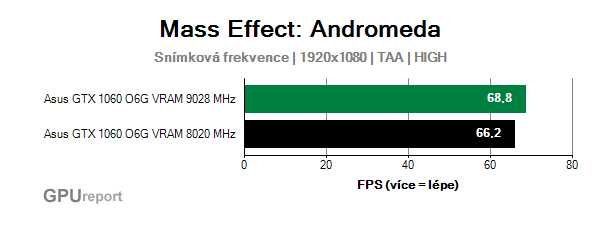 Asus GTX 1060 O6G 9GBPS snímková frekvence  v Mass Effect: Andromeda