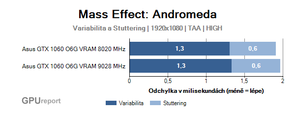Asus GTX 1060 O6G 9GBPS variabilita a stuttering v Mass Effect: Andromeda