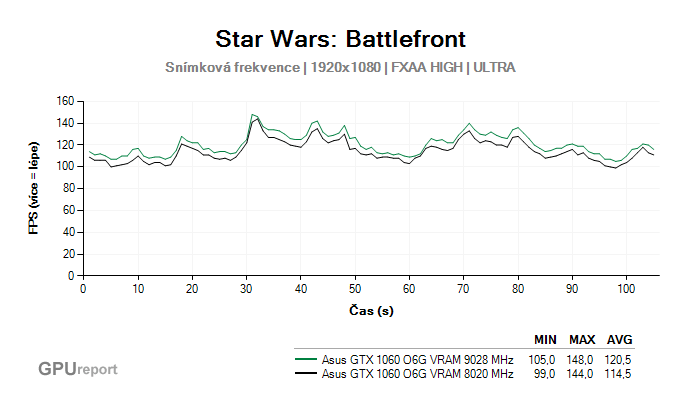 Asus GTX 1060 O6G 9GBPS výsledky snímkové frekvence v Star Wars: Battlefront