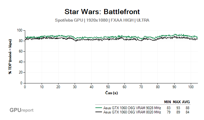 Asus GTX 1060 O6G 9GBPS spotřeba GPU v Star Wars: Battlefront