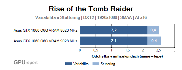 Asus GTX 1060 O6G 9GBPS variabilita a stuttering v Rise of the Tomb Raider