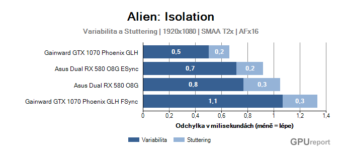 AMD Enhanced Sync Alien: Isolation variabilita a stuttering