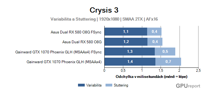 AMD Enhanced Sync Crysis 3 variabilita a stuttering