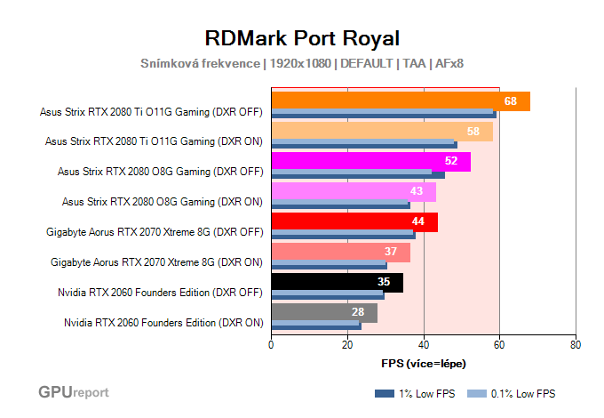 Výkony grafických karet ve 3DMark Port Royal