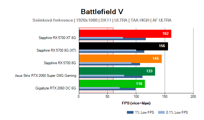 Radeon RX 5700 (XT); Testy Battlefield V